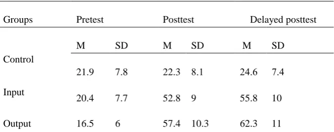 Table 1 Descriptive statistics of the Groups on the TDCOMT 