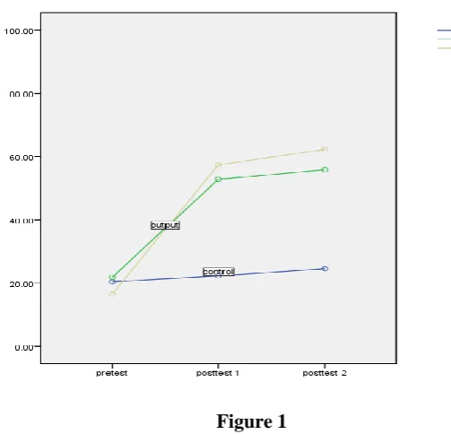 Figure 1 Groups' Performance on the TDCOMT 