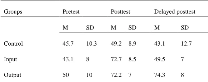 Table 2 Descriptive Statistics of the Groups on the TDGJT 