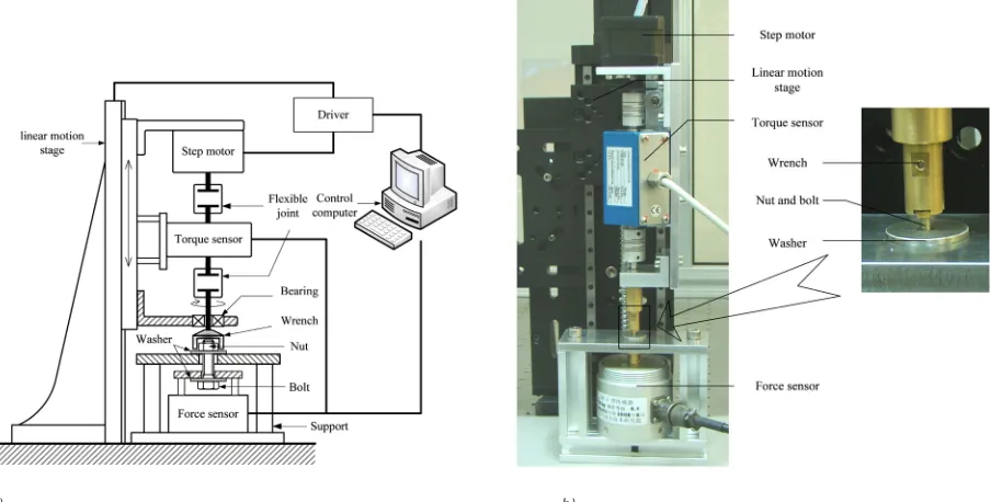 Fig. 3.  a) Schematic diagram of the experimental system, b) picture of the experimental setup