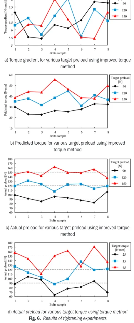 Fig. 6d represents the bolt preload results of 