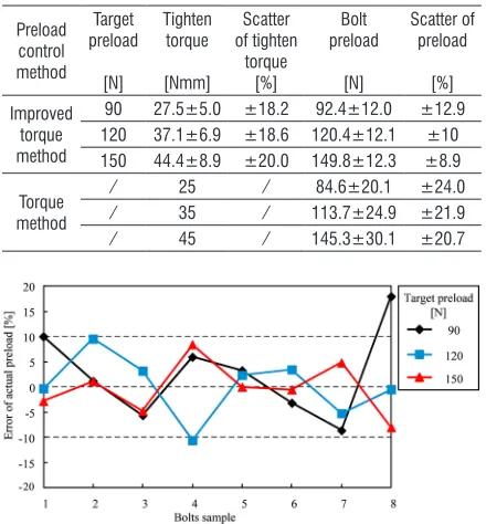 Table 2. Comparison between improved torque method and torque method