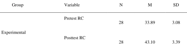 Table 1 Descriptive Statistics of the RC and CT Scores in Experimental and Control 