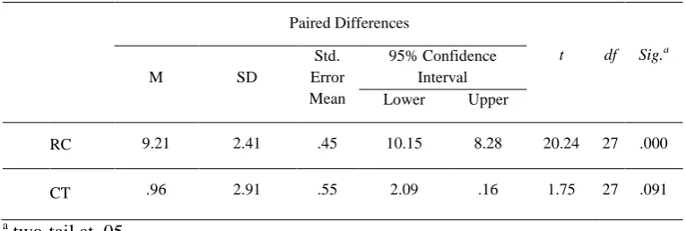 Table 2 Paired t Test on the Pretest and Posttest RC and CT Scores 