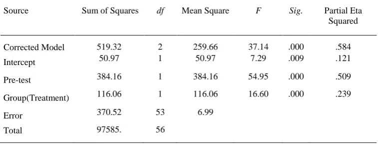 Table 3 Analysis of Covariance for the Treatment Effect on Posttest Reading Scores 