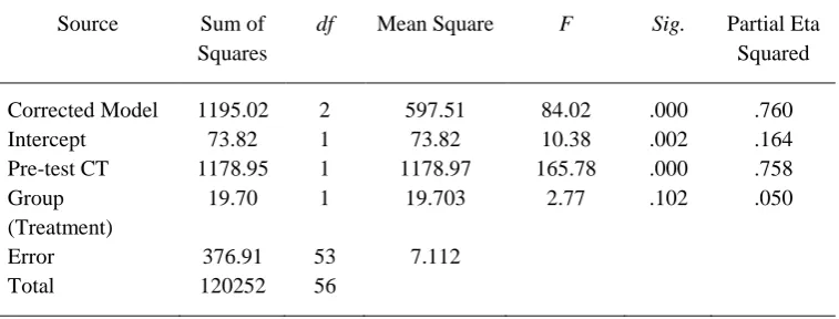 Table 5 Analysis of Covariance for the Treatment Effect on Posttest CT Scores 