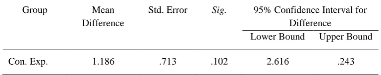Table 6 Comparison Test on Adjusted Posttest CT Mean Scores 