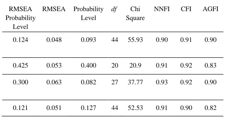 Table B1 Goodness of Fit Indicators in SEM 
