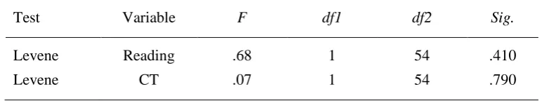 Table C1 Tests of Normality for Reading and CT Scores 