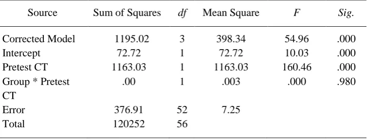 Table C3 Analysis of Covariance on Reading Scores for the Interaction Effect 