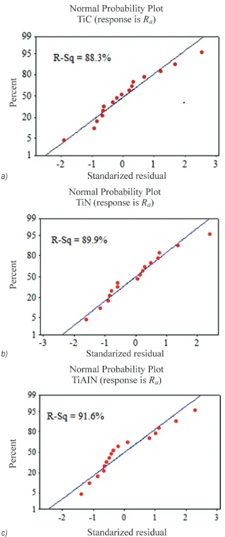 Fig. 10.  ASP as a function of surface roughness for; a) TiC, b) TiN, and c) TiAlN coating in convex surface