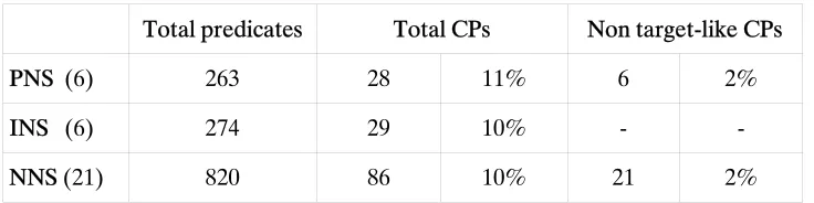 Table 1. Instances of predication for the three groups of informants 