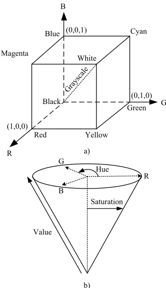 Fig. 2.  Colour spaces: a) an RGB colour space where vertices of the cube represent the primary colours, b) an HSV colour space in the cylindrical coordinates