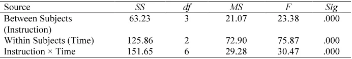 Figure 1: Interaction Plot for the Interpretation Test 