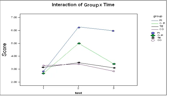 Figure 2: Interaction Plot for the Production Test 