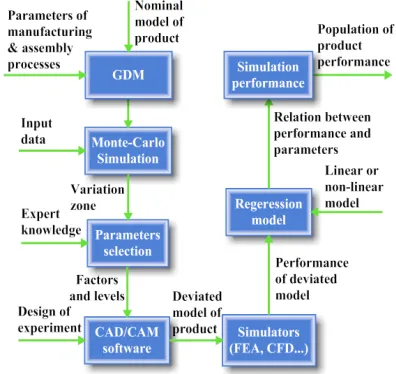 Fig. 1.  Performance simulation of the product with geometrical deviations