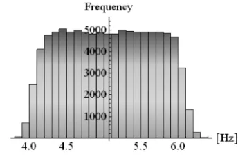 Fig. 8.  The distribution of frequency by Taguchi Design