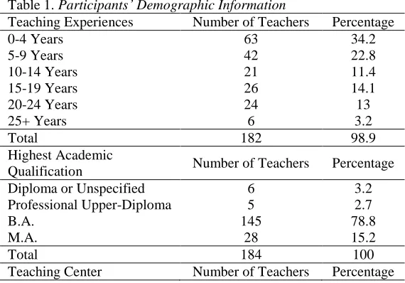 Table 1. Participants’ Demographic Information Teaching Experiences Number of Teachers 