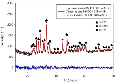 Fig 1. XRD of BSCCO-2223 (pure) sample.  
