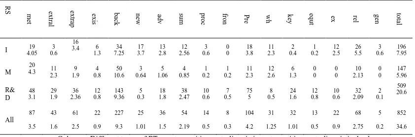 Table 6. Frequency/Percentage of Different Types of PTs in ELT  
