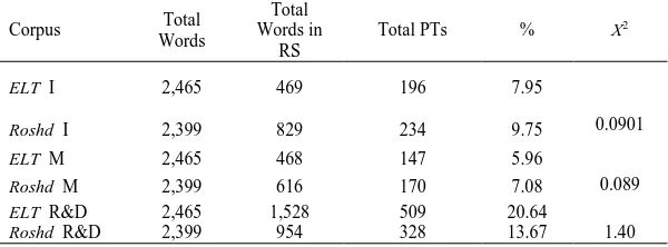 Table 8. Results of Chi-Square Test in ELT and Roshd Total   