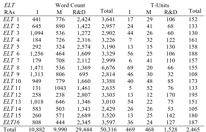 Table 1. Word Counts and T-Units in Different Rhetorical Sections of ELT RAs    