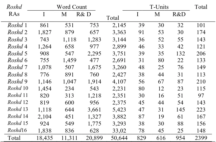 Table 2. Word Counts and T-Units in Different Rhetorical Sections of Roshd RAs      