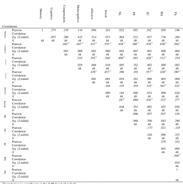 Table 6. Pearson Product-Moment for Categories of LLSs and Components of MLAT 