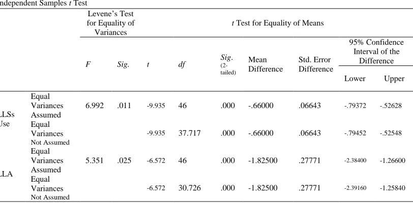 Table 7. t Test for Aptitude Level and MLAT Scores and Strategy Use Independent Samples Test 