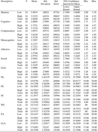 Table 8. Descriptive Statistics for MLAT and SILL Performances Based on Aptitude LevelDescriptives  N Mean Std