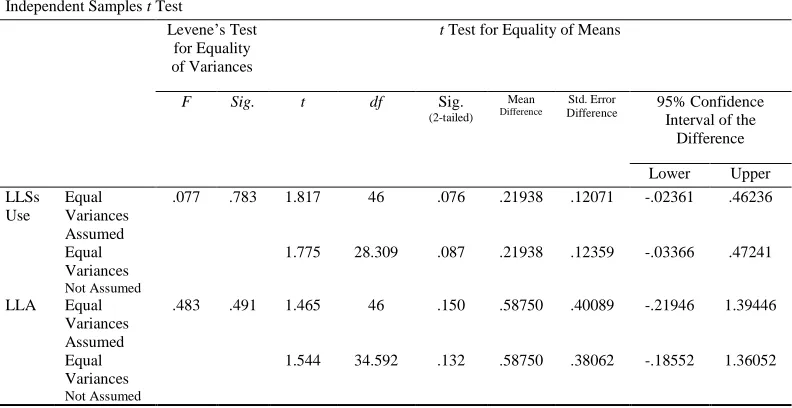 Table 11. Descriptive Statistics for Performances on MLAT and SILL Based on GenderDescriptives  N Mean Std