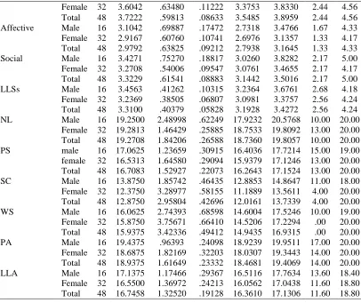 Table 12) uncovered that there was a significant difference between the males and females in their use of cognitive F(1, 46)= 4.70, p = .03 and metacognitive (1, 46)= 3.97,  = .05 LLSs use in favor of males; however, 