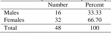 Table 1. Descriptive Statistics of the Sample  Number Percent 