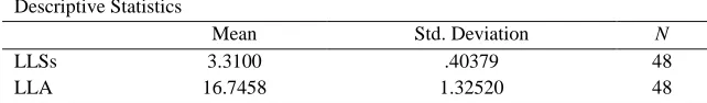 Table 2. Descriptive Statistics for Total LLSs Use and Total MLAT Scores Descriptive Statistics 