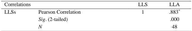 Table 3. Pearson Product-Moment Between Total MLAT Scores and Total LLSs Use Correlations LLS LLA 