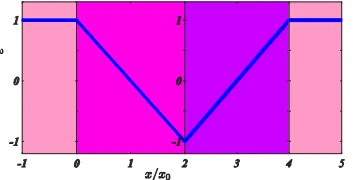 Fig. 1. The profile of the effective dielectric permittivity E as a function of position  GGH