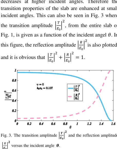 Fig. 1, is given as a function of the incident angel @. In 