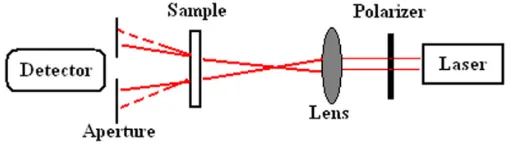 Fig 1. Schematic of chemical reaction between polyol and isocyanate. 