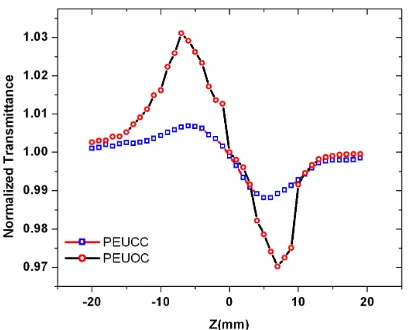 Fig. 5. Close aperture Z-scan experimental curves of PEUOC and PEUCC. 