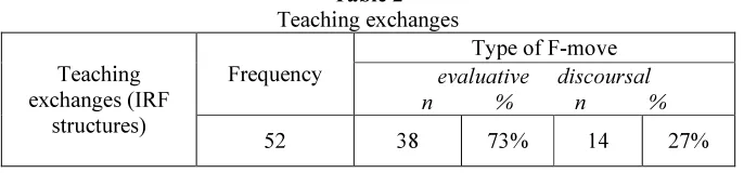 Table 2 Teaching exchanges 