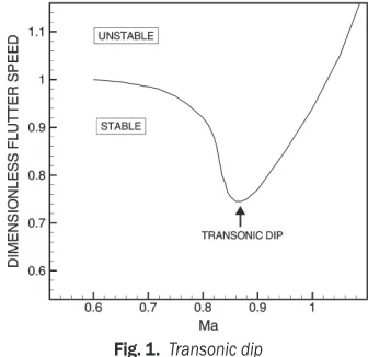 Fig. 1.  Transonic dip