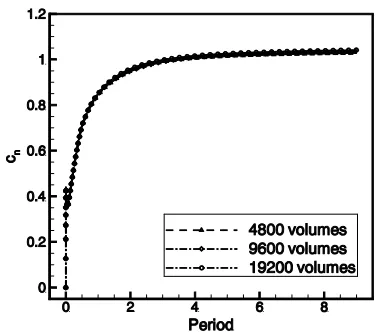 Fig. 5.  NACA64A010 pressure coefficient distribution  