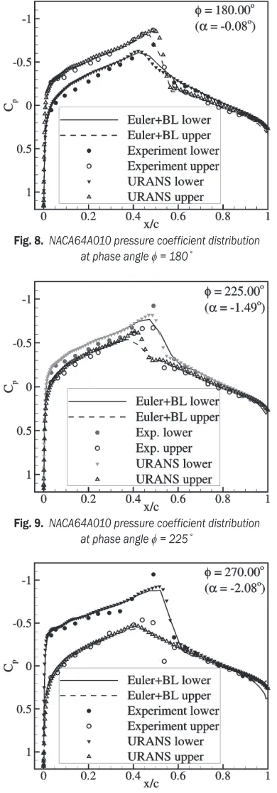 Fig. 9.  NACA64A010 pressure coefficient distribution  