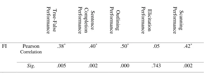 Table 3. Correlations Between FI and Performance on Reading Tasks  