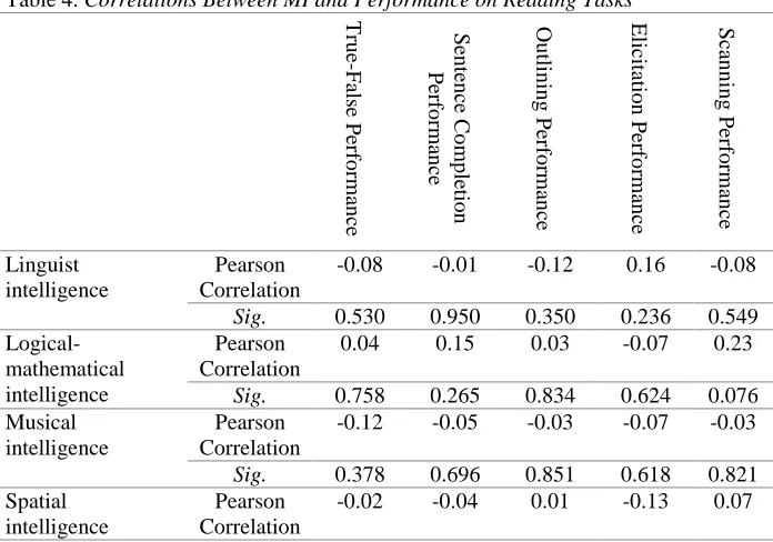 Table 4. Correlations Between MI and Performance on Reading Tasks  