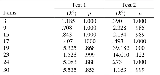 Table 1. Item-Fit Parameter 