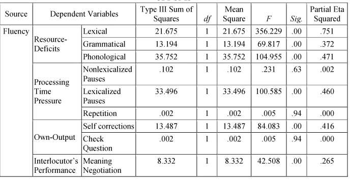 Table 2 indicates that the difference in the fluent and nonfluent L2 speakers’ use 