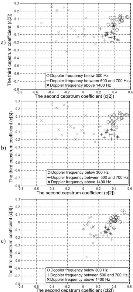 Fig. 5. The second and the third real cepstrum coefficients for different sequence duration; a) 2 s, b) 1 s, c) 0.125 s