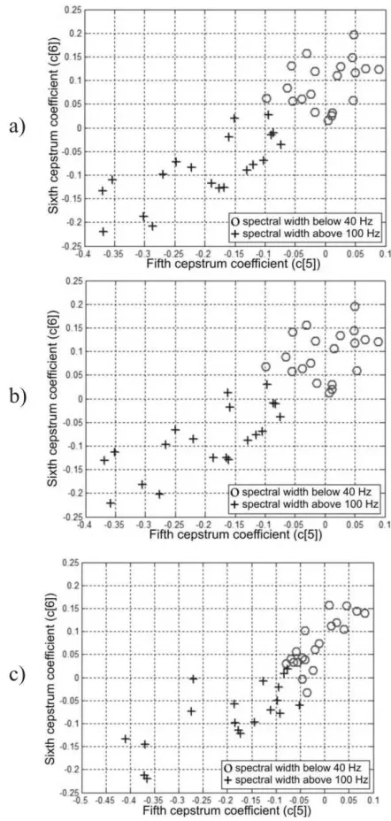 Fig. 6.  The fifth and the sixth real cepstrum coefficients for different sequence duration; a) 2 s, b) 1 s, c) 0.125 s