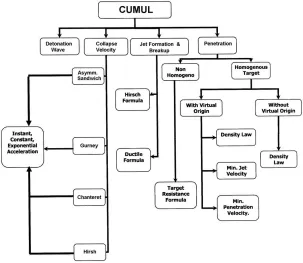 Fig. 1.  Block diagram for CUMUL program